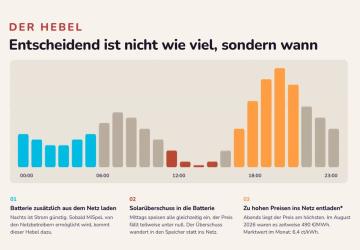 Einspeisung ab 2027: Warum der Zeitpunkt mehr bringt als die Menge