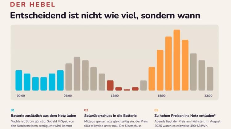 Einspeisung ab 2027: Warum der Zeitpunkt mehr bringt als die Menge
